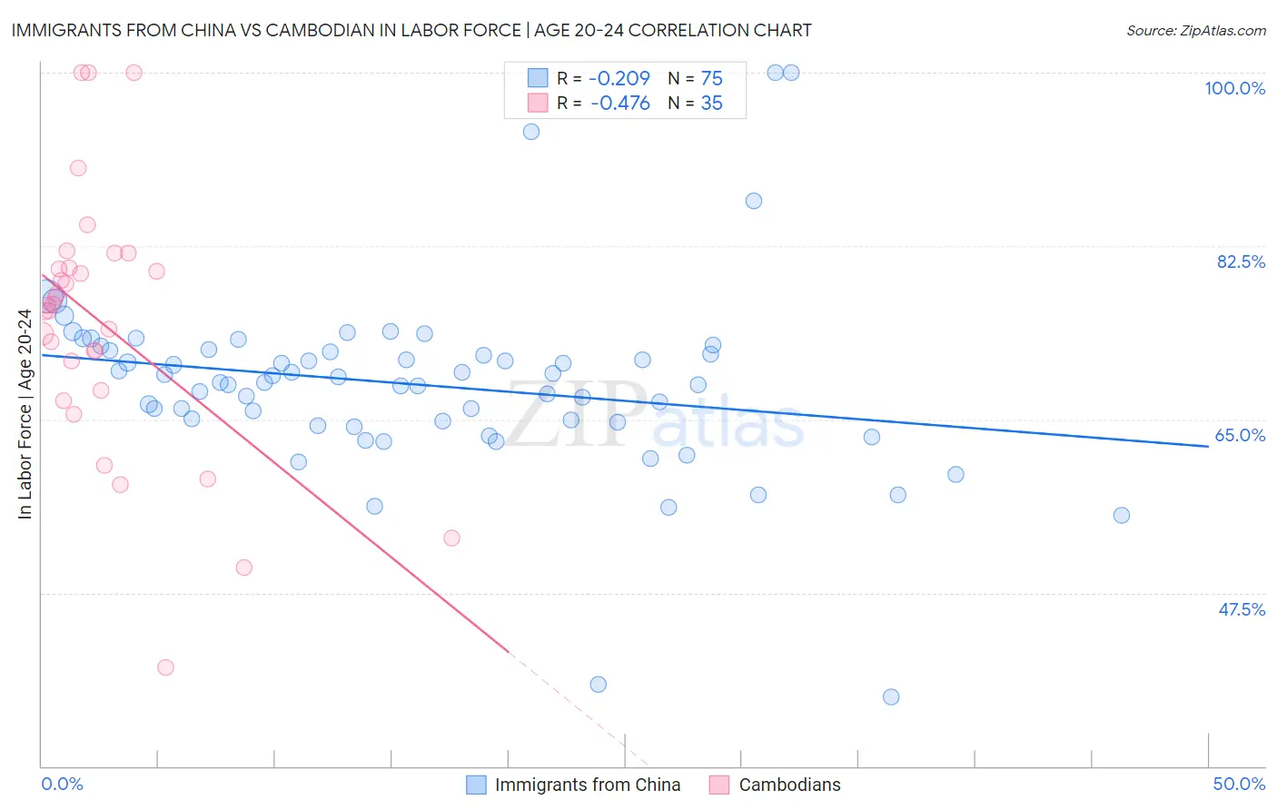 Immigrants from China vs Cambodian In Labor Force | Age 20-24