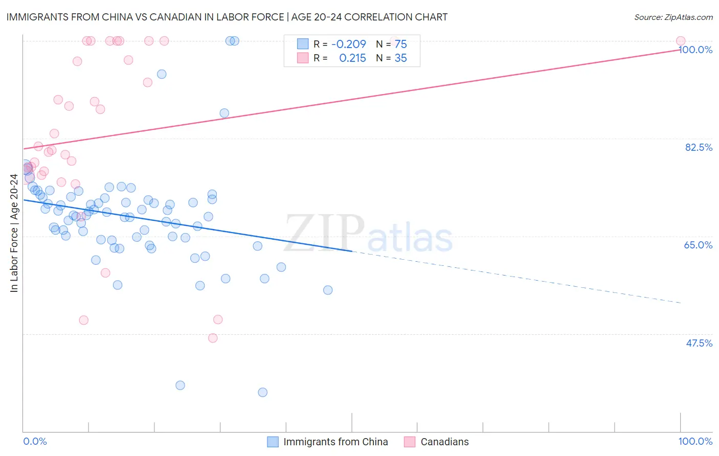 Immigrants from China vs Canadian In Labor Force | Age 20-24