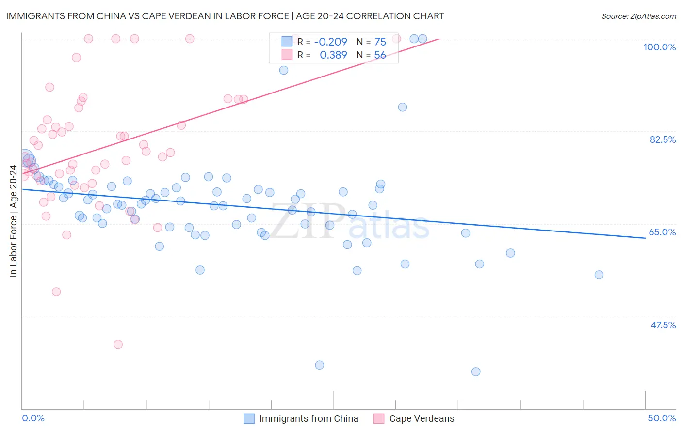 Immigrants from China vs Cape Verdean In Labor Force | Age 20-24