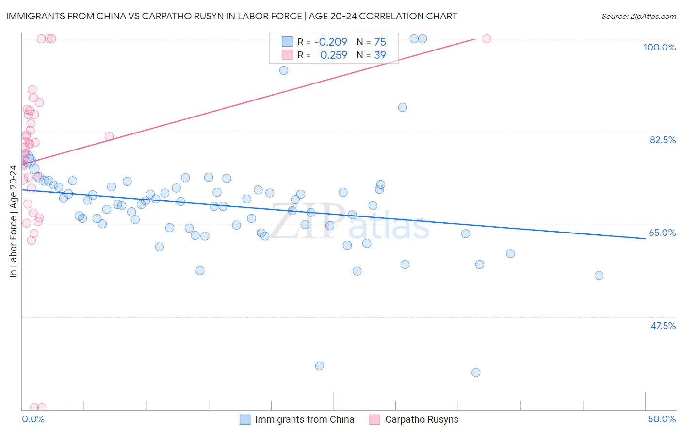 Immigrants from China vs Carpatho Rusyn In Labor Force | Age 20-24