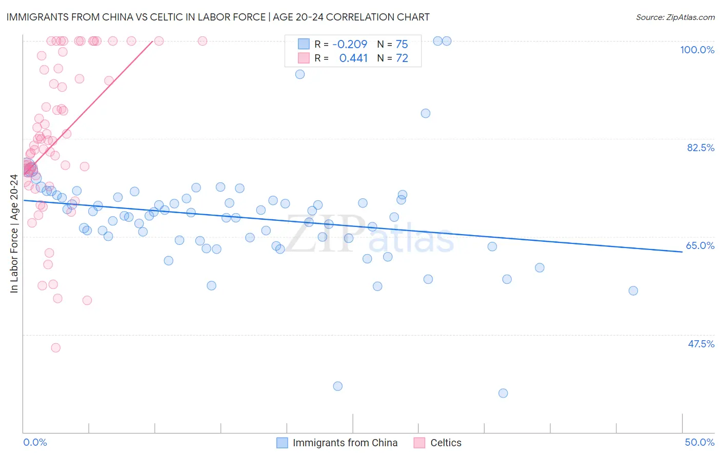 Immigrants from China vs Celtic In Labor Force | Age 20-24