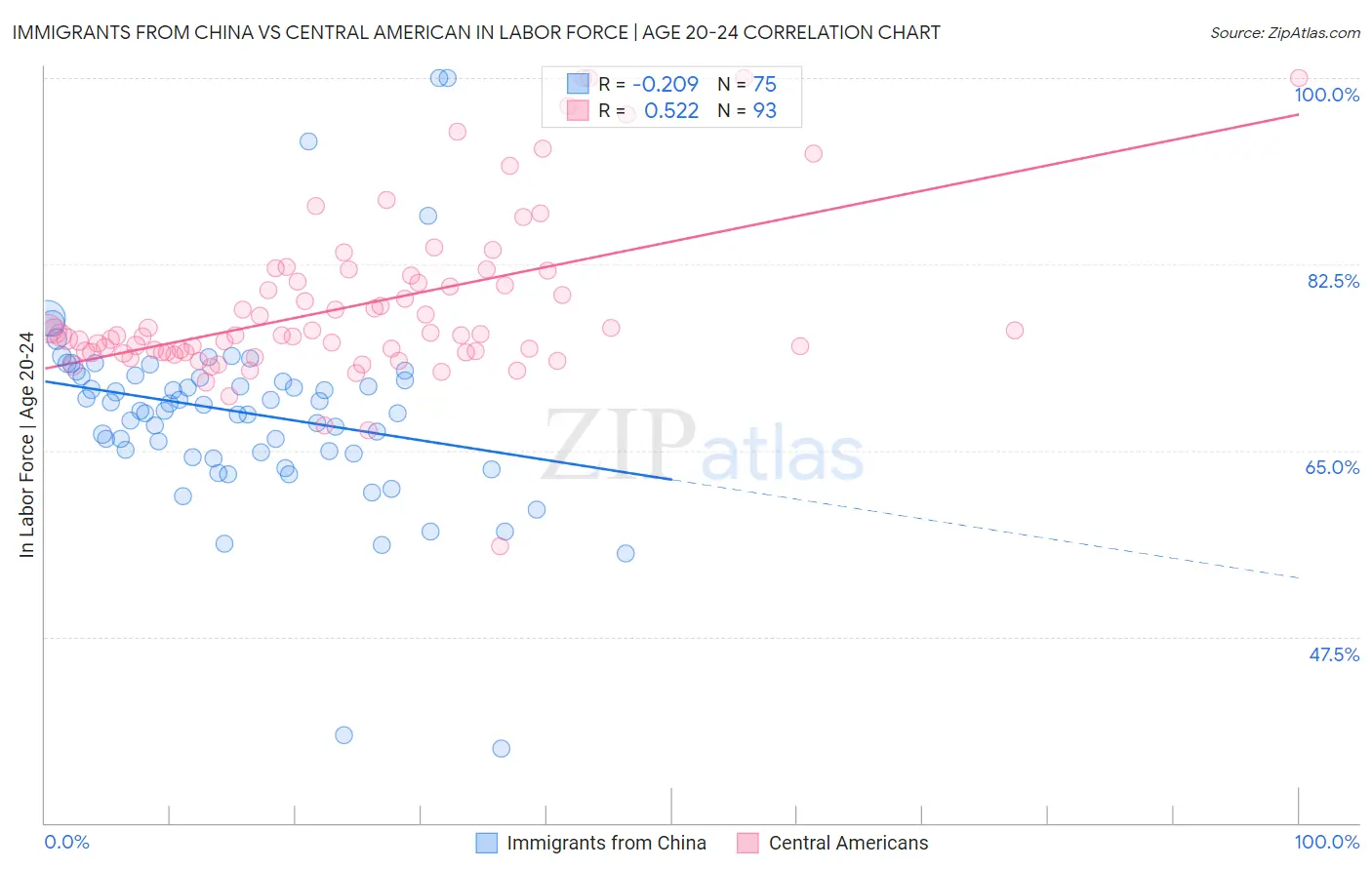 Immigrants from China vs Central American In Labor Force | Age 20-24