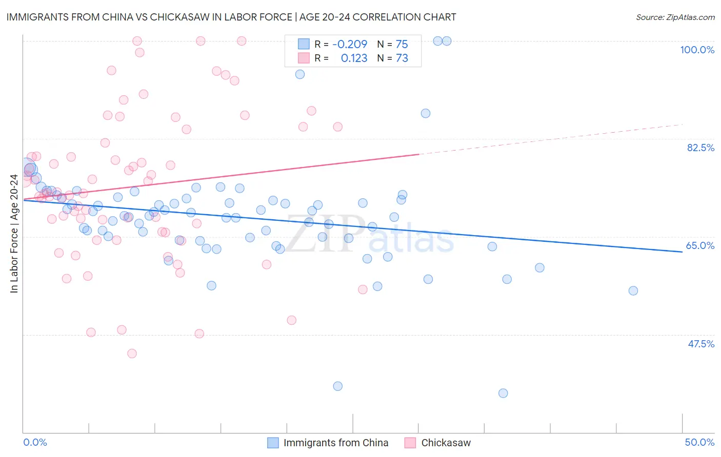 Immigrants from China vs Chickasaw In Labor Force | Age 20-24