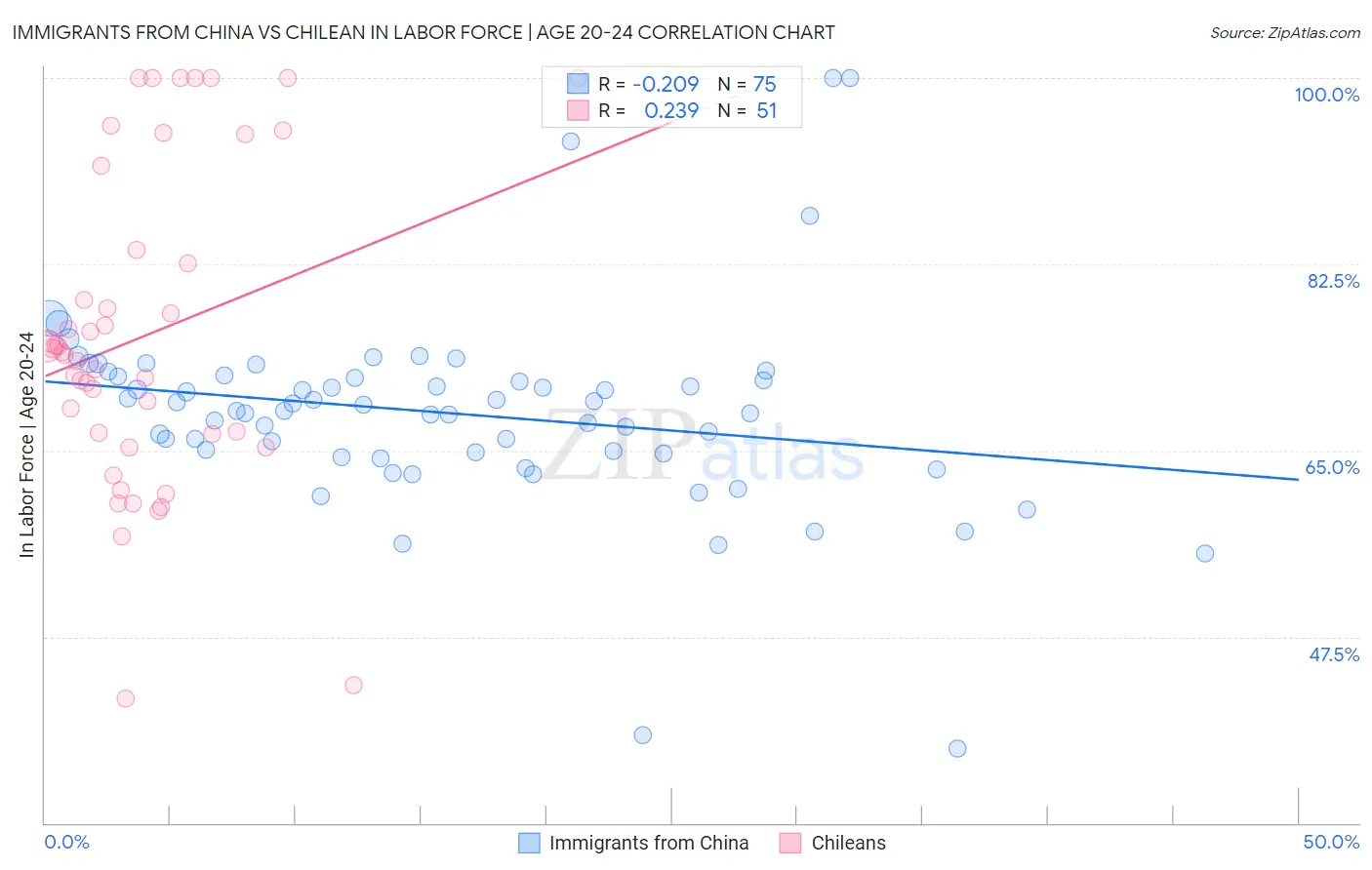 Immigrants from China vs Chilean In Labor Force | Age 20-24