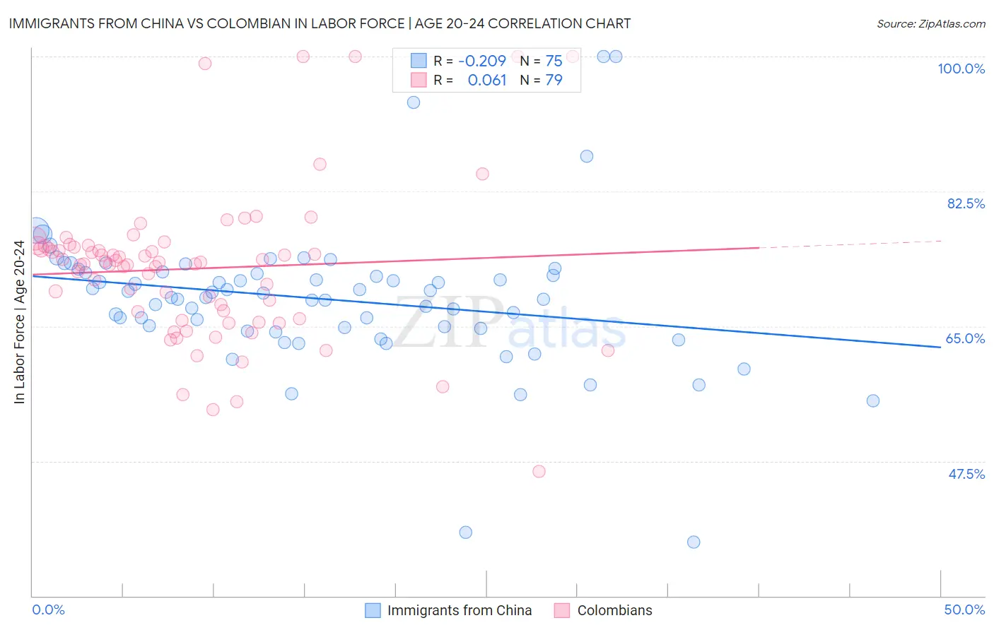 Immigrants from China vs Colombian In Labor Force | Age 20-24