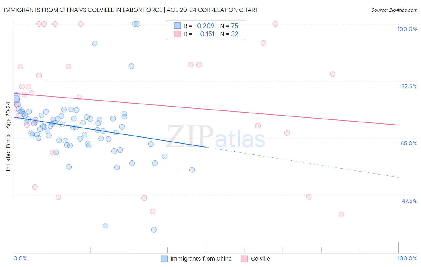 Immigrants from China vs Colville In Labor Force | Age 20-24