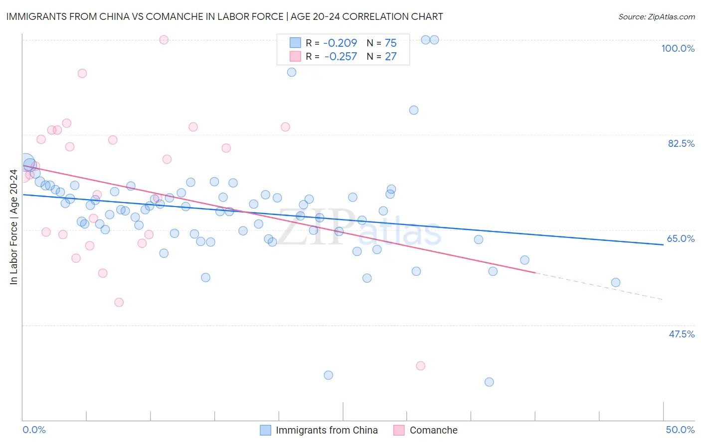 Immigrants from China vs Comanche In Labor Force | Age 20-24