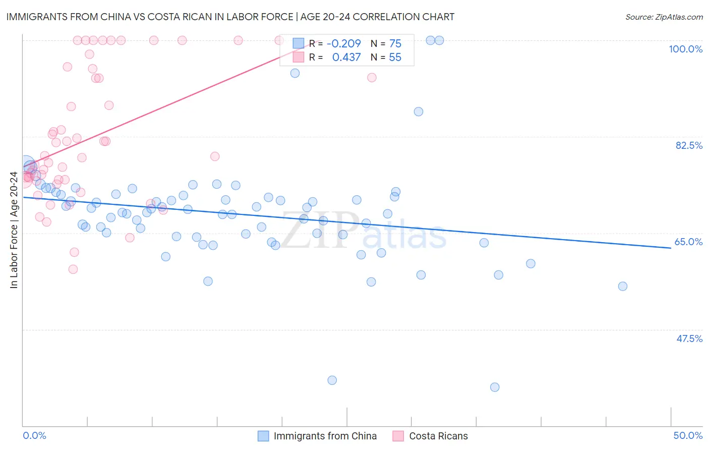 Immigrants from China vs Costa Rican In Labor Force | Age 20-24