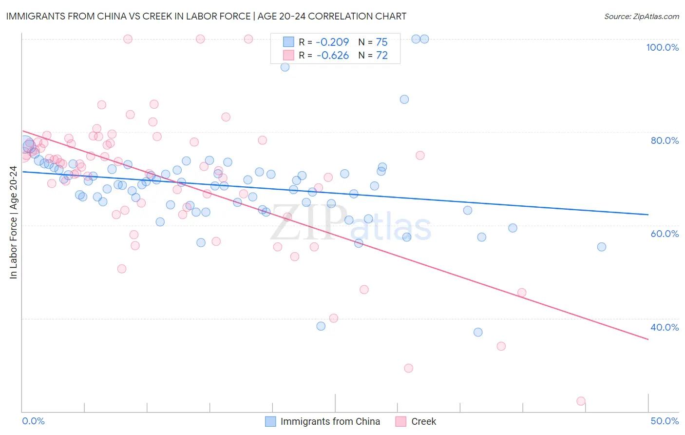 Immigrants from China vs Creek In Labor Force | Age 20-24