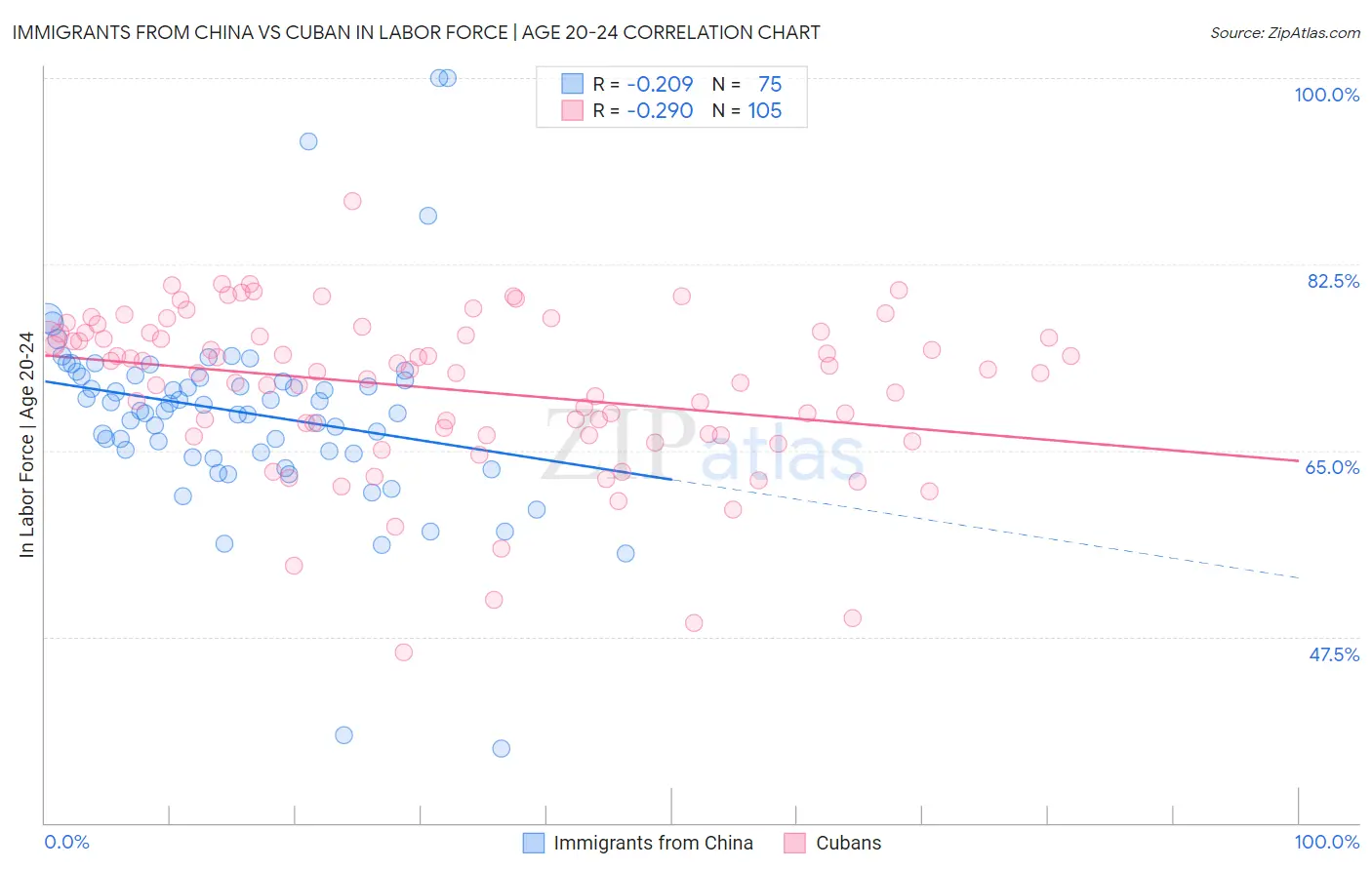 Immigrants from China vs Cuban In Labor Force | Age 20-24