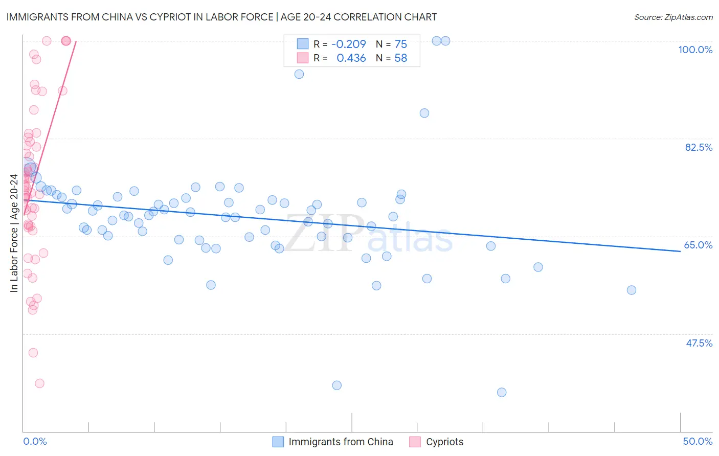 Immigrants from China vs Cypriot In Labor Force | Age 20-24