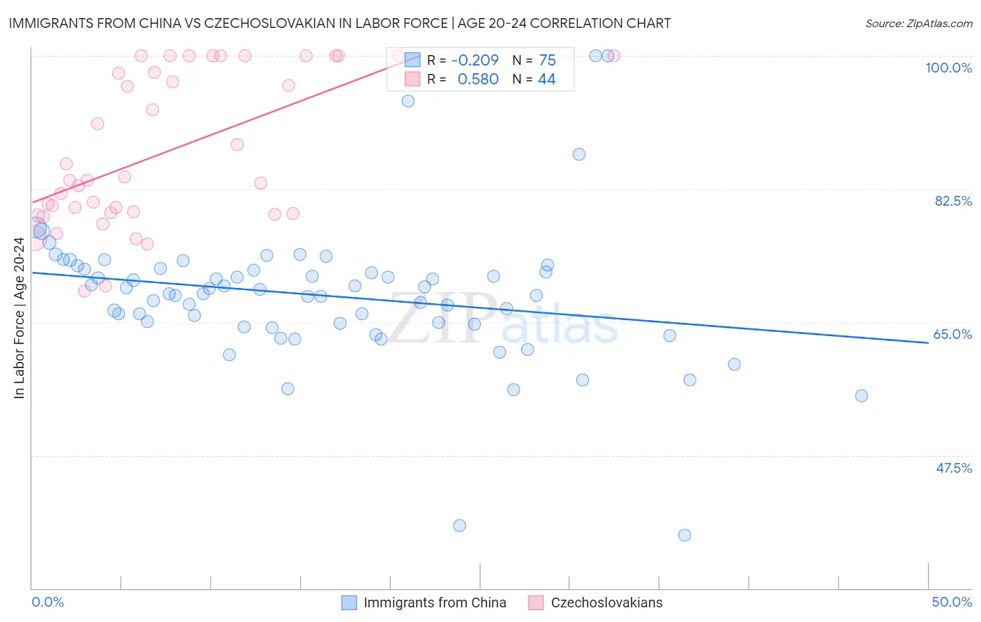 Immigrants from China vs Czechoslovakian In Labor Force | Age 20-24