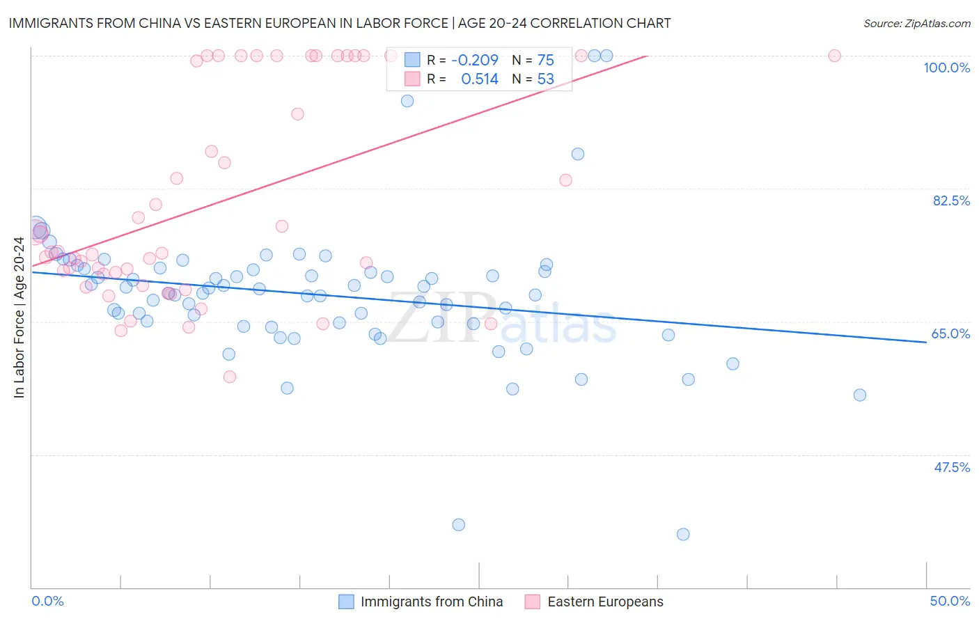 Immigrants from China vs Eastern European In Labor Force | Age 20-24