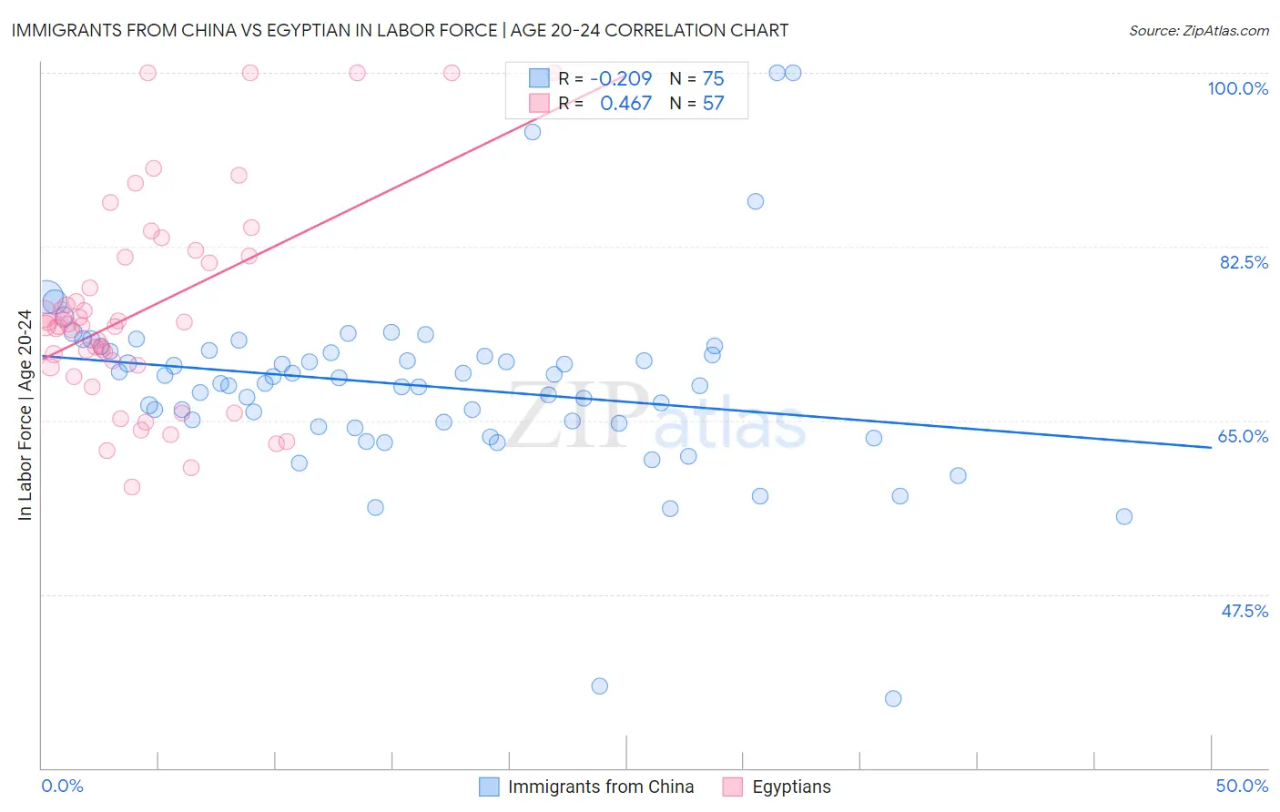 Immigrants from China vs Egyptian In Labor Force | Age 20-24