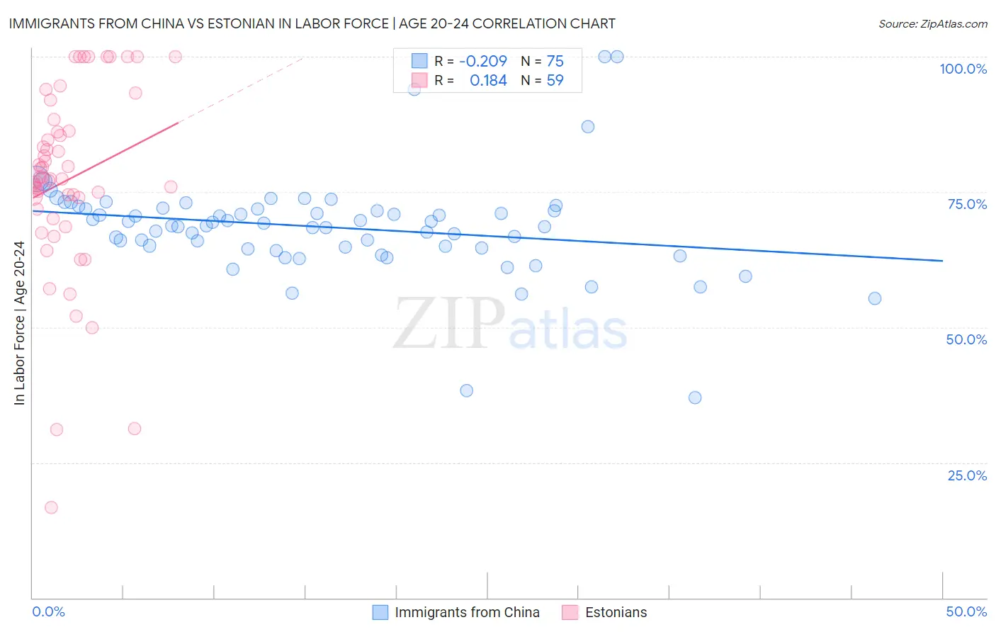 Immigrants from China vs Estonian In Labor Force | Age 20-24