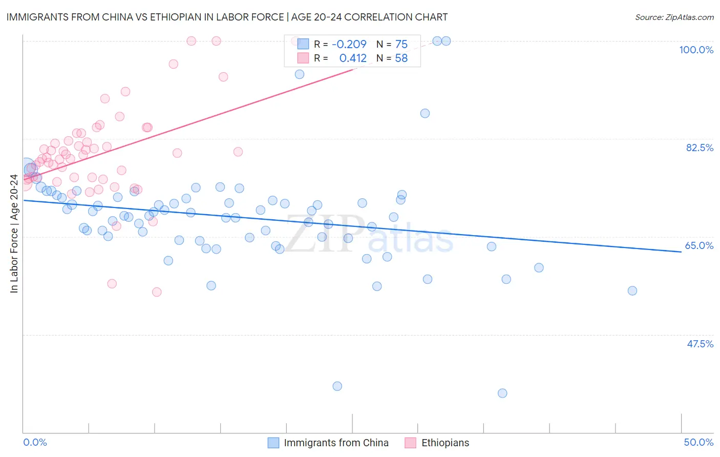 Immigrants from China vs Ethiopian In Labor Force | Age 20-24