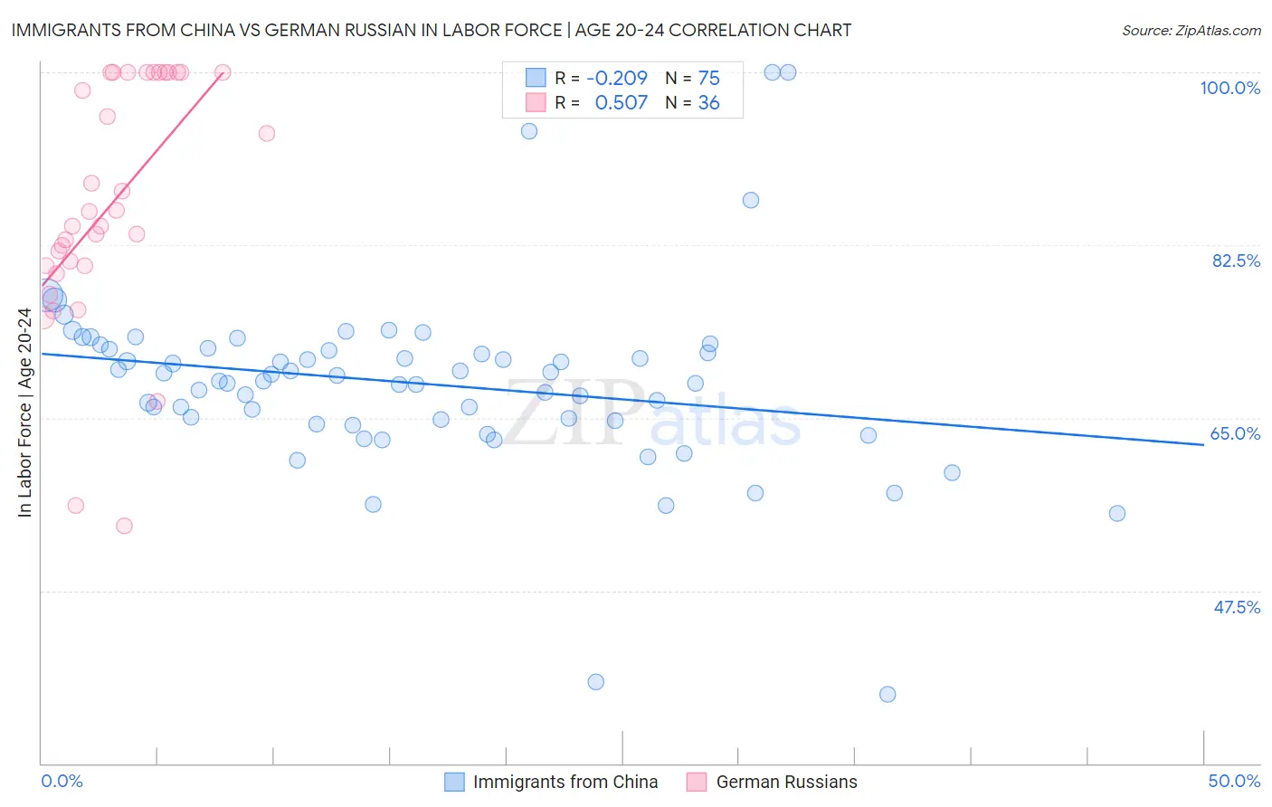 Immigrants from China vs German Russian In Labor Force | Age 20-24