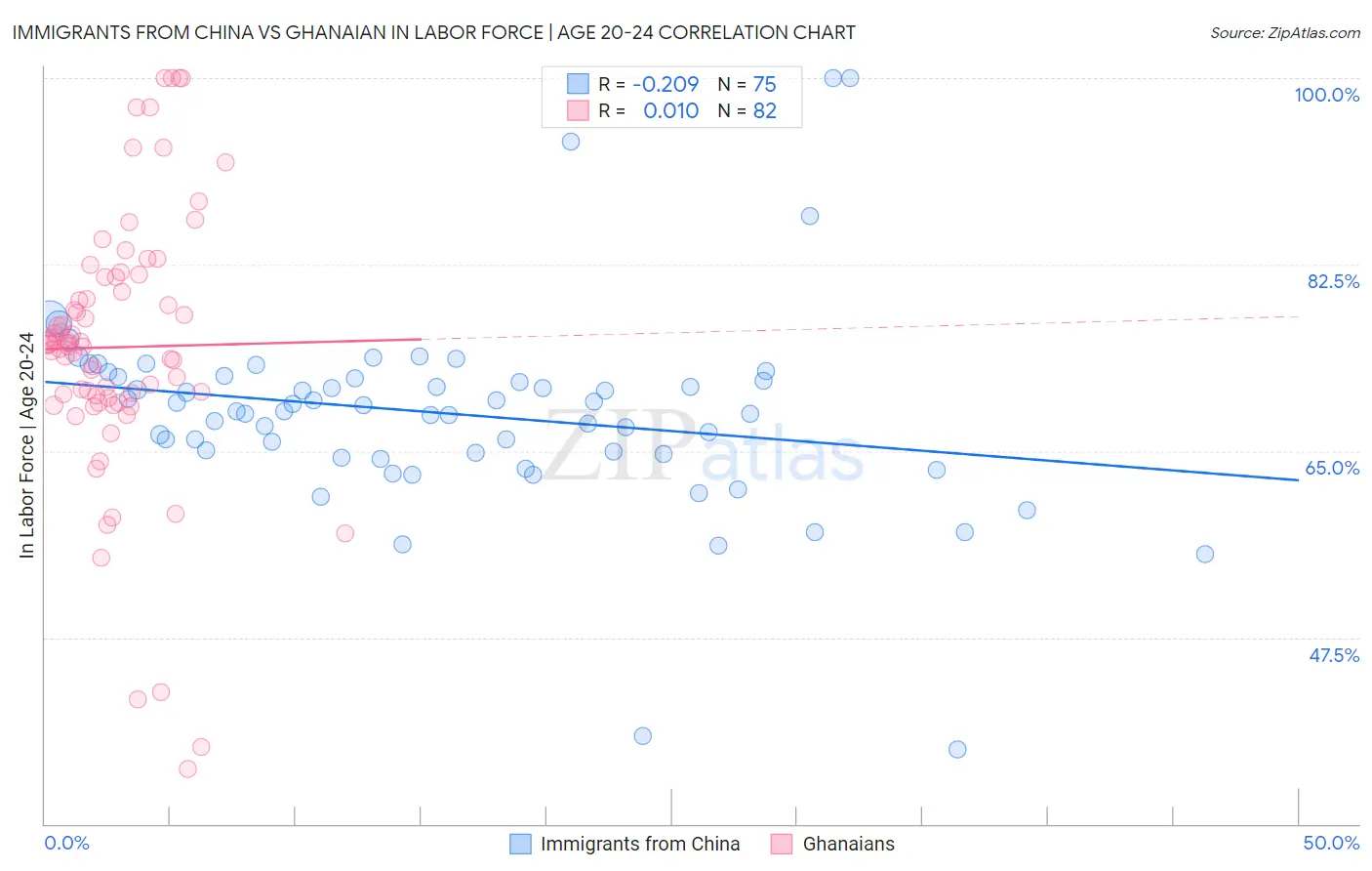 Immigrants from China vs Ghanaian In Labor Force | Age 20-24