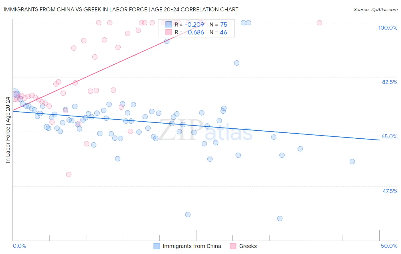 Immigrants from China vs Greek In Labor Force | Age 20-24