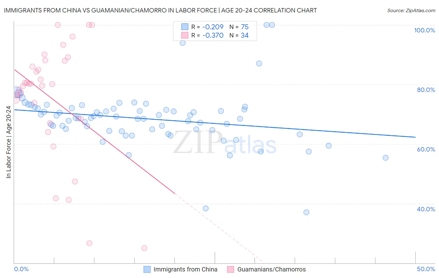 Immigrants from China vs Guamanian/Chamorro In Labor Force | Age 20-24