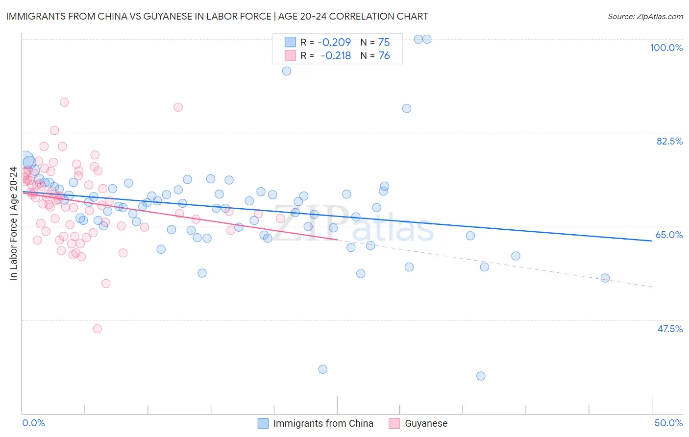 Immigrants from China vs Guyanese In Labor Force | Age 20-24