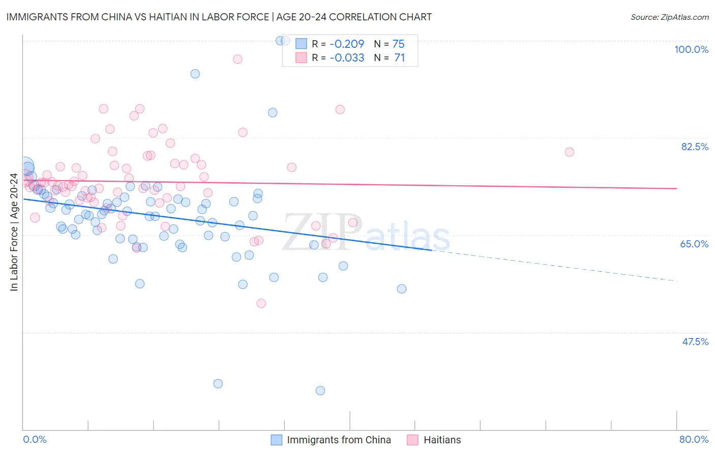 Immigrants from China vs Haitian In Labor Force | Age 20-24