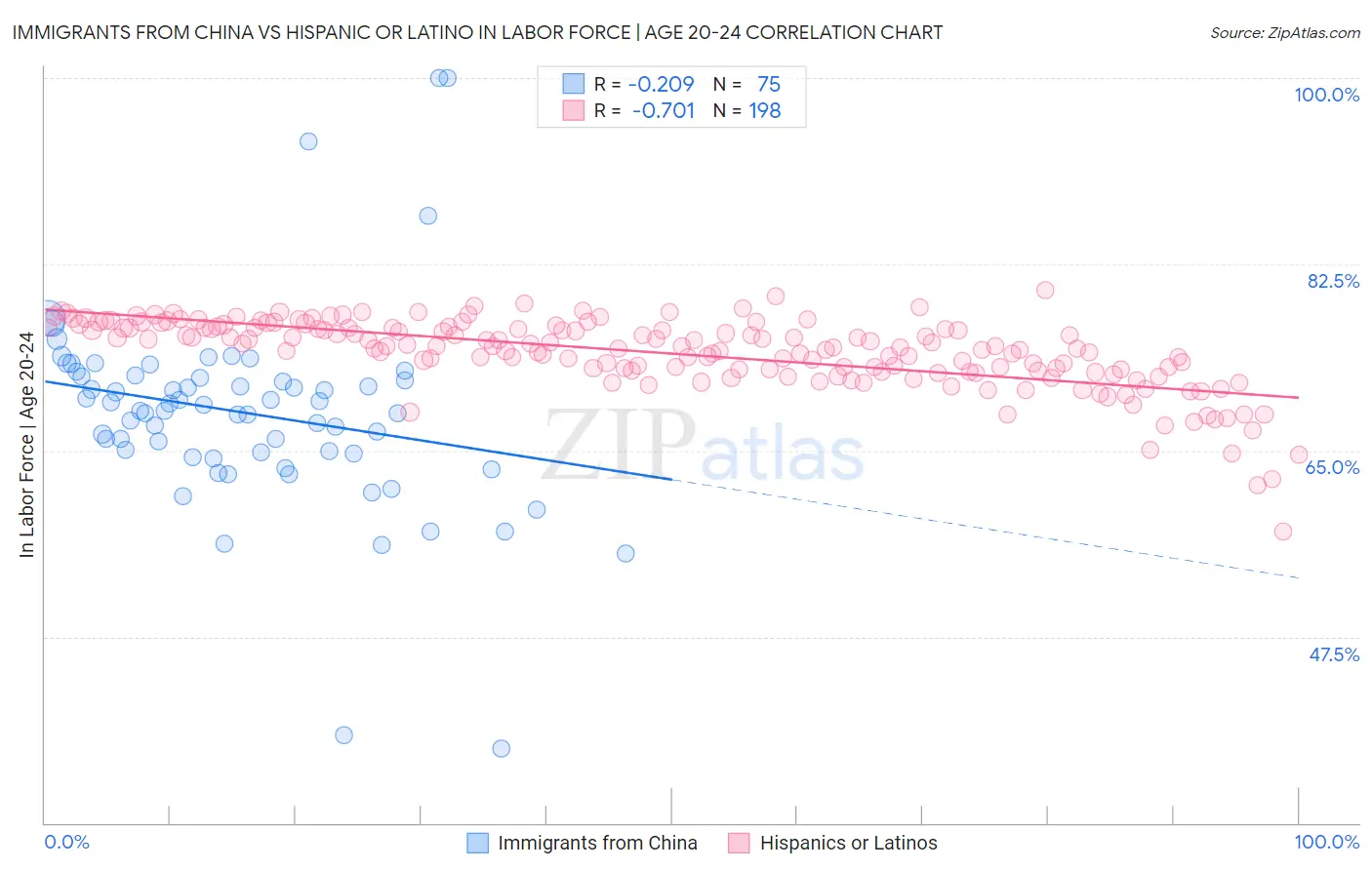 Immigrants from China vs Hispanic or Latino In Labor Force | Age 20-24