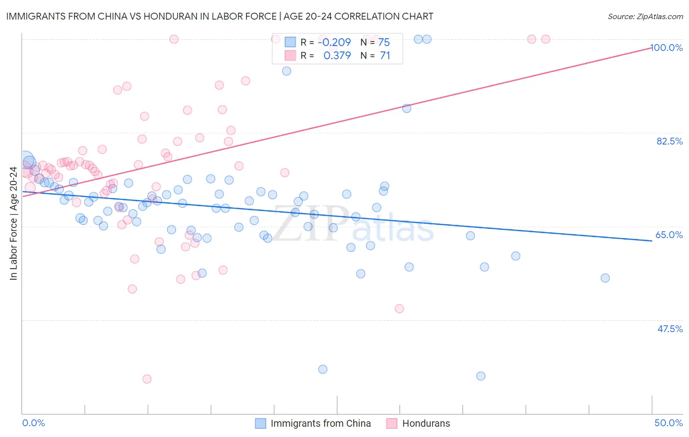 Immigrants from China vs Honduran In Labor Force | Age 20-24