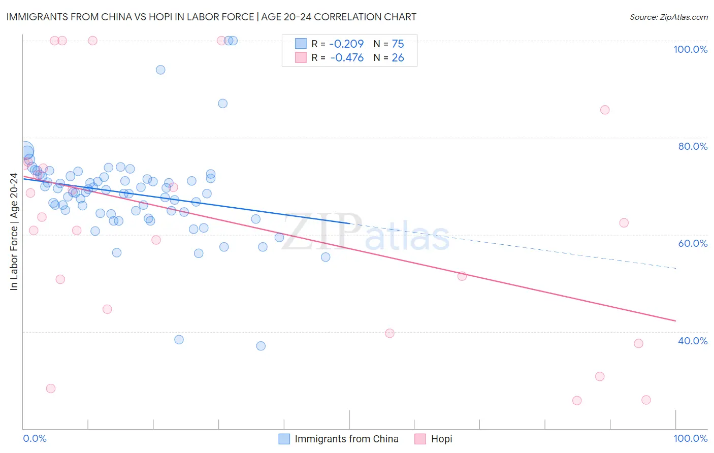 Immigrants from China vs Hopi In Labor Force | Age 20-24