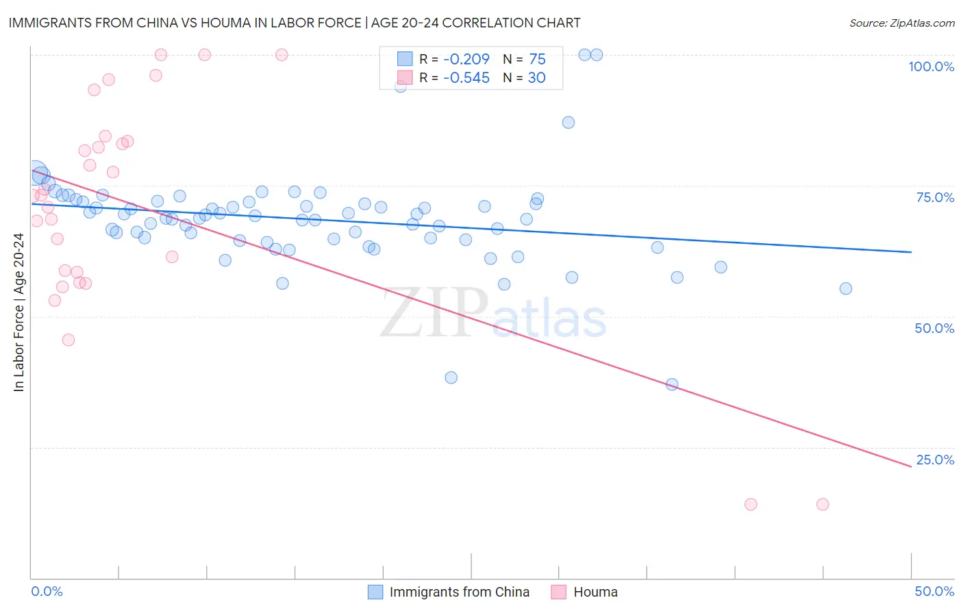 Immigrants from China vs Houma In Labor Force | Age 20-24
