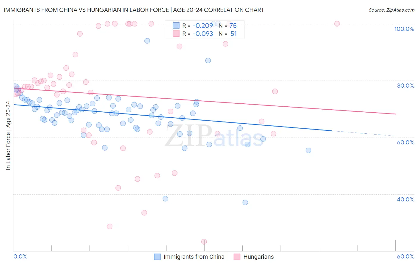 Immigrants from China vs Hungarian In Labor Force | Age 20-24