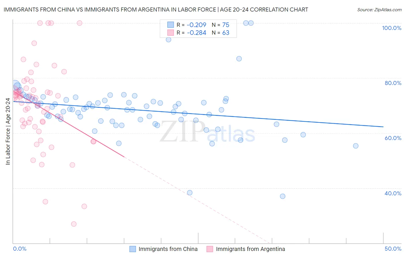 Immigrants from China vs Immigrants from Argentina In Labor Force | Age 20-24