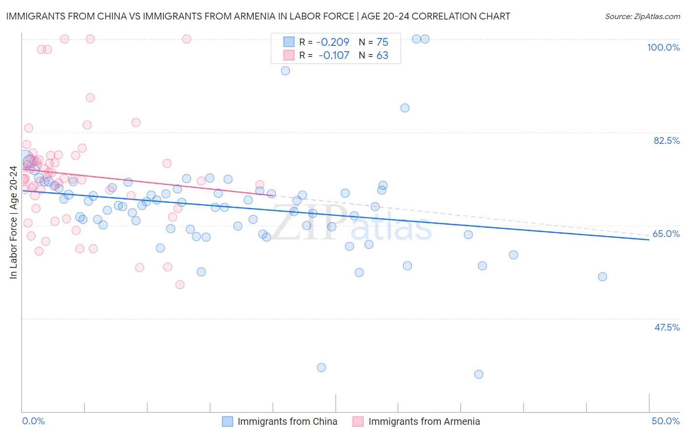 Immigrants from China vs Immigrants from Armenia In Labor Force | Age 20-24
