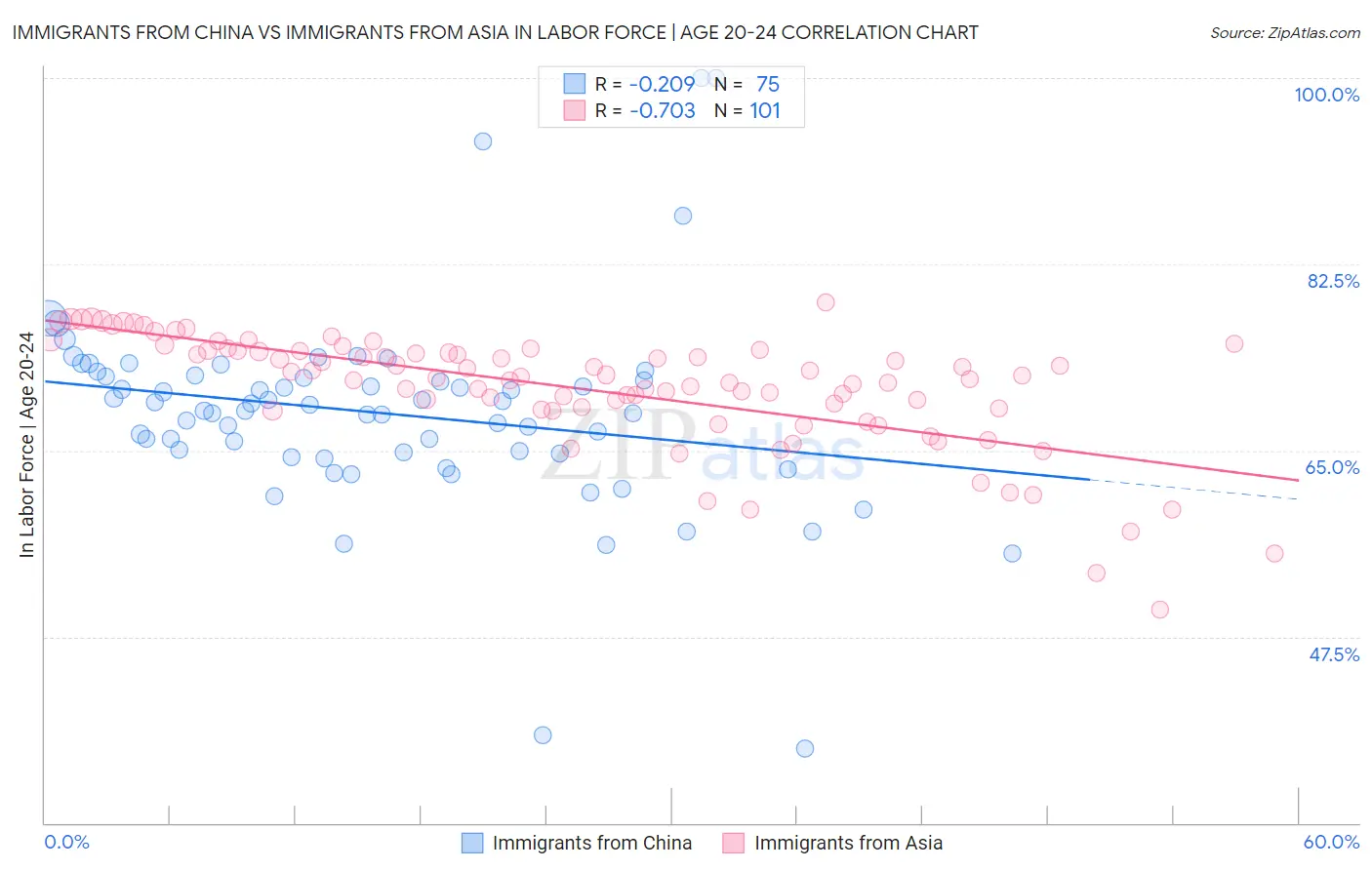 Immigrants from China vs Immigrants from Asia In Labor Force | Age 20-24