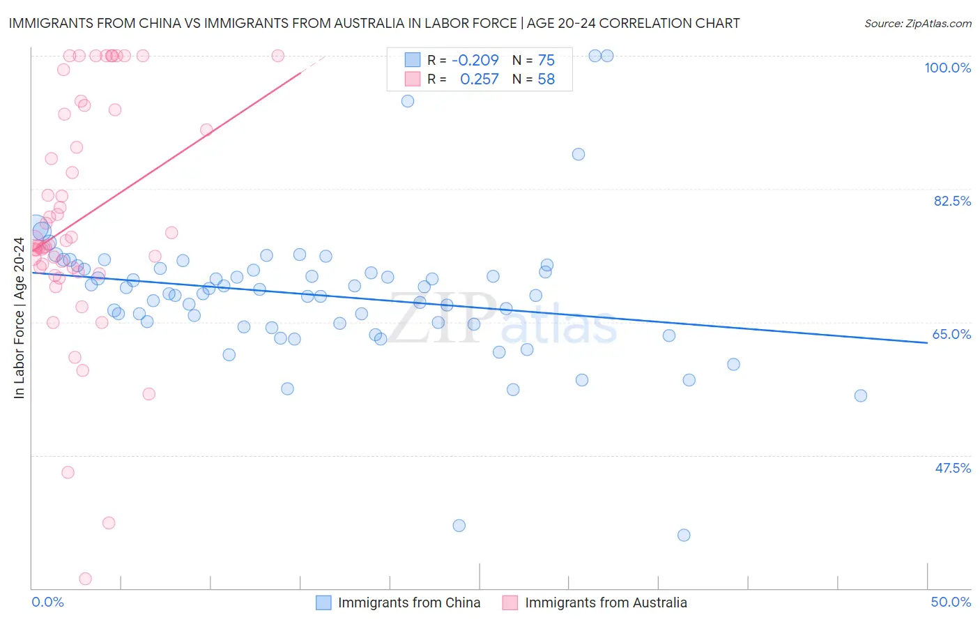 Immigrants from China vs Immigrants from Australia In Labor Force | Age 20-24