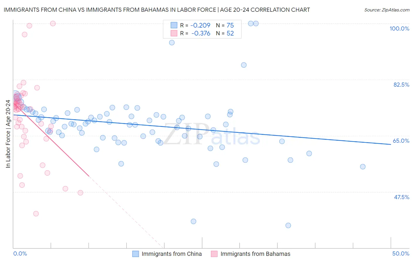 Immigrants from China vs Immigrants from Bahamas In Labor Force | Age 20-24