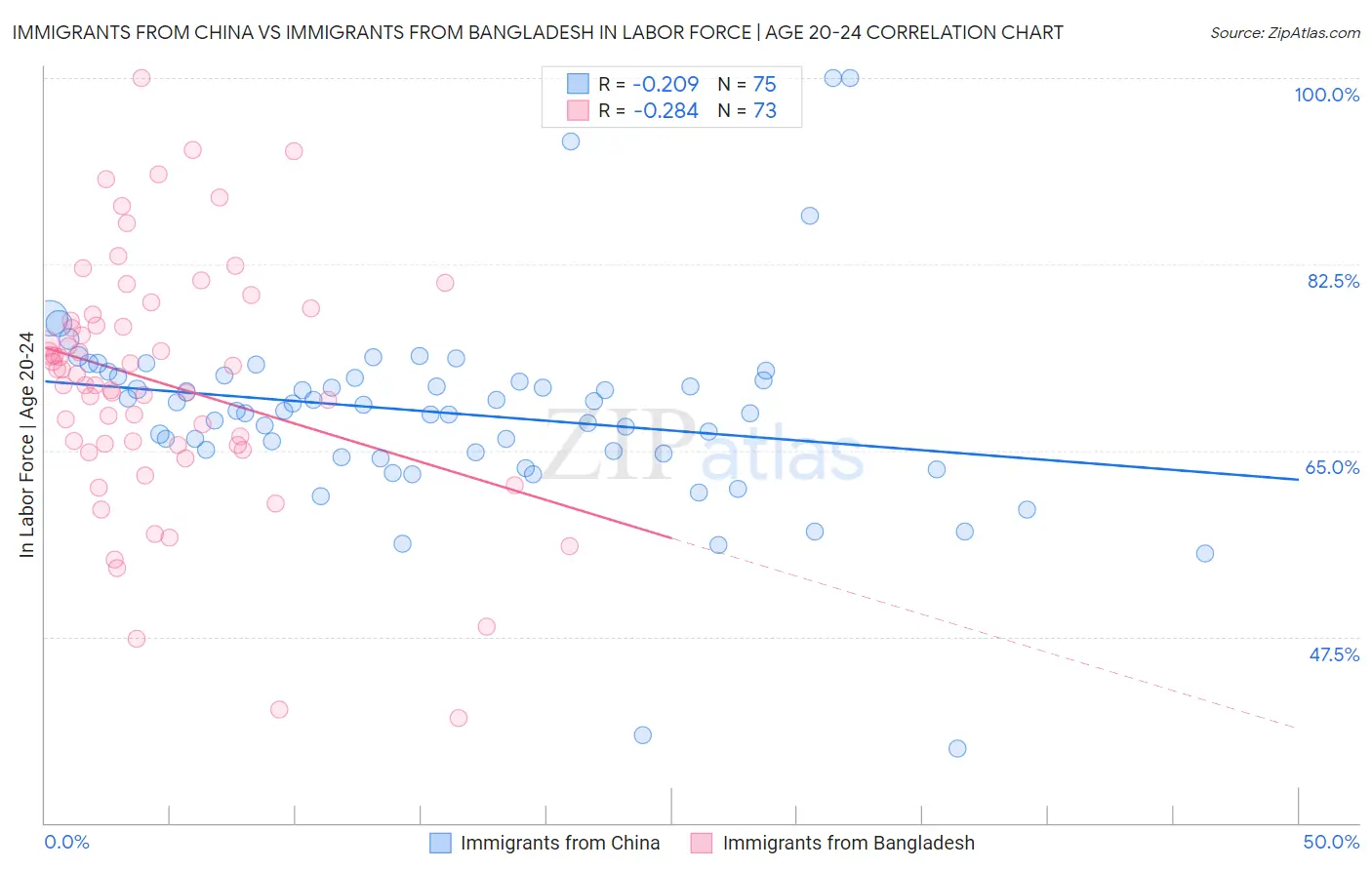 Immigrants from China vs Immigrants from Bangladesh In Labor Force | Age 20-24