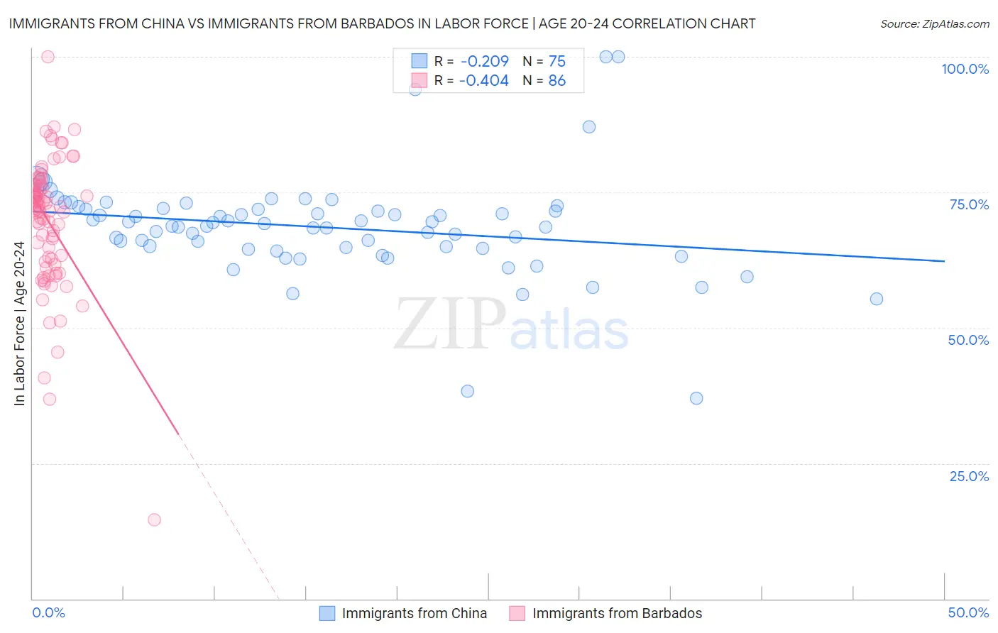 Immigrants from China vs Immigrants from Barbados In Labor Force | Age 20-24