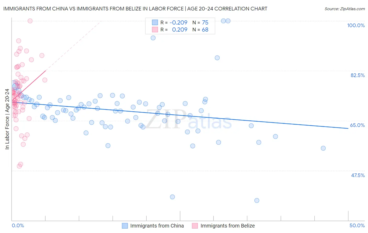 Immigrants from China vs Immigrants from Belize In Labor Force | Age 20-24