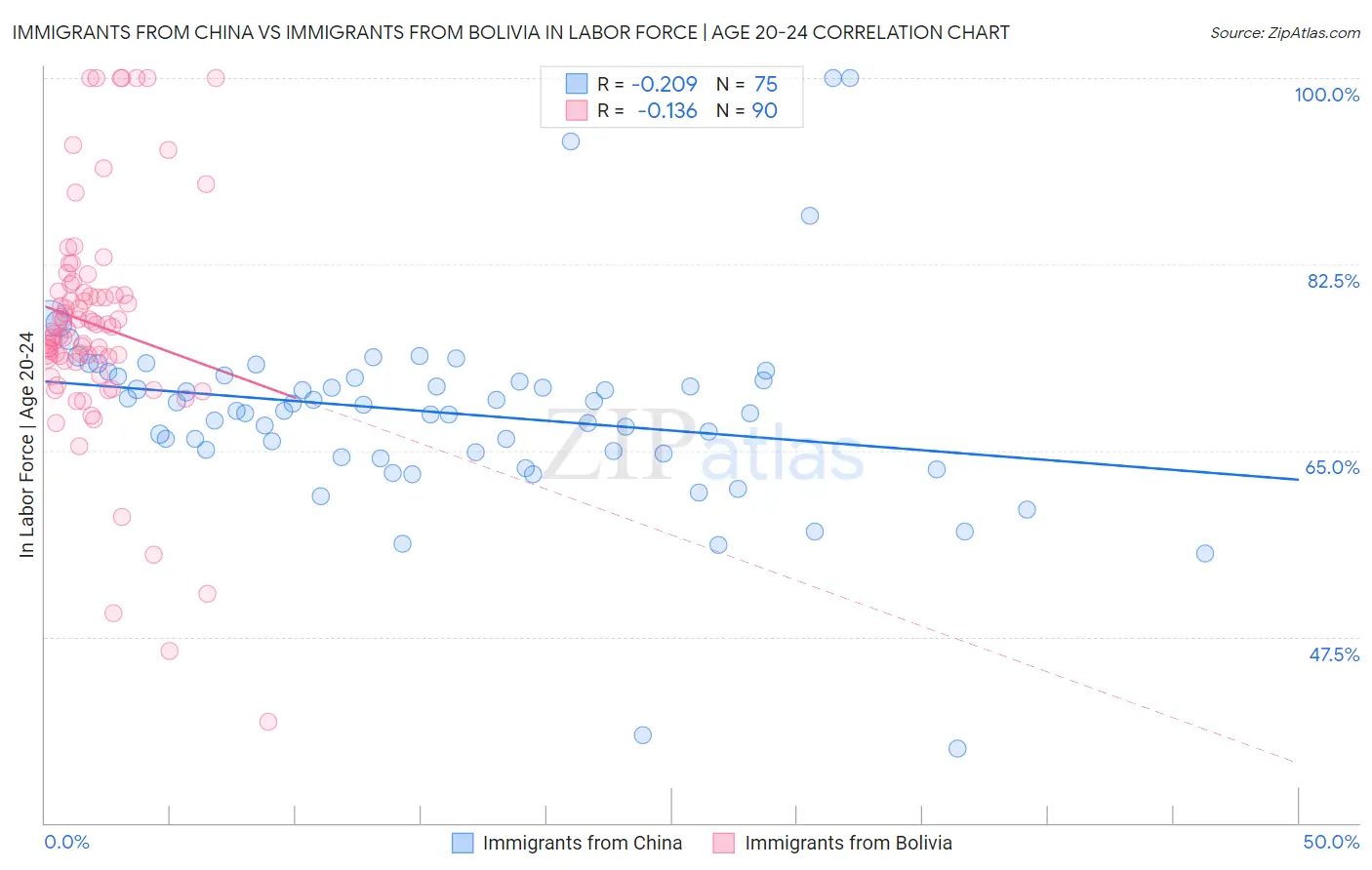 Immigrants from China vs Immigrants from Bolivia In Labor Force | Age 20-24