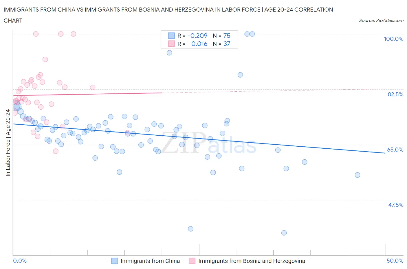 Immigrants from China vs Immigrants from Bosnia and Herzegovina In Labor Force | Age 20-24