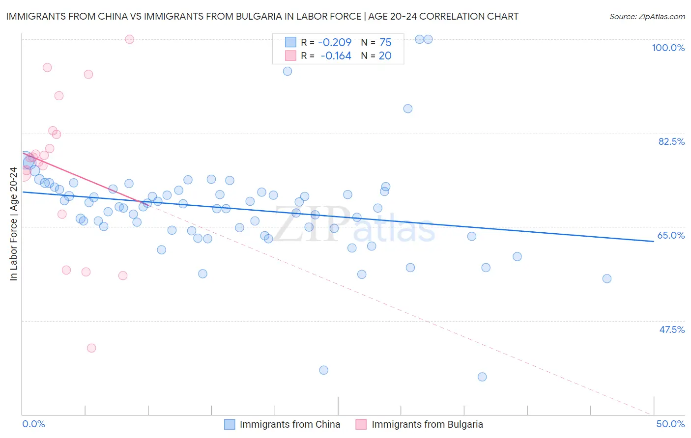 Immigrants from China vs Immigrants from Bulgaria In Labor Force | Age 20-24