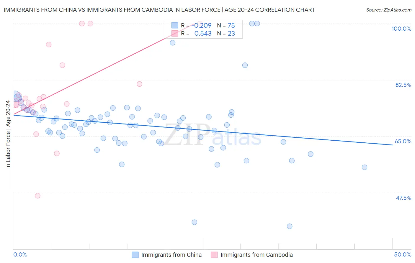 Immigrants from China vs Immigrants from Cambodia In Labor Force | Age 20-24