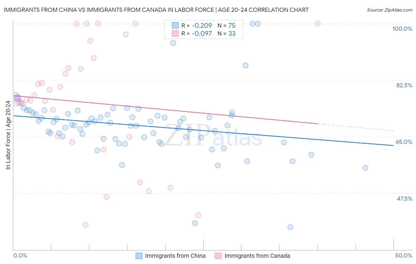 Immigrants from China vs Immigrants from Canada In Labor Force | Age 20-24