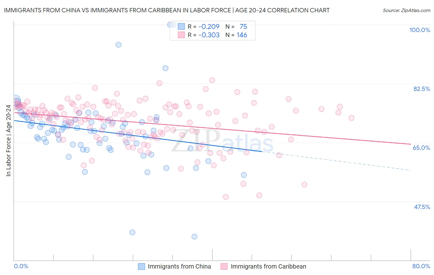 Immigrants from China vs Immigrants from Caribbean In Labor Force | Age 20-24