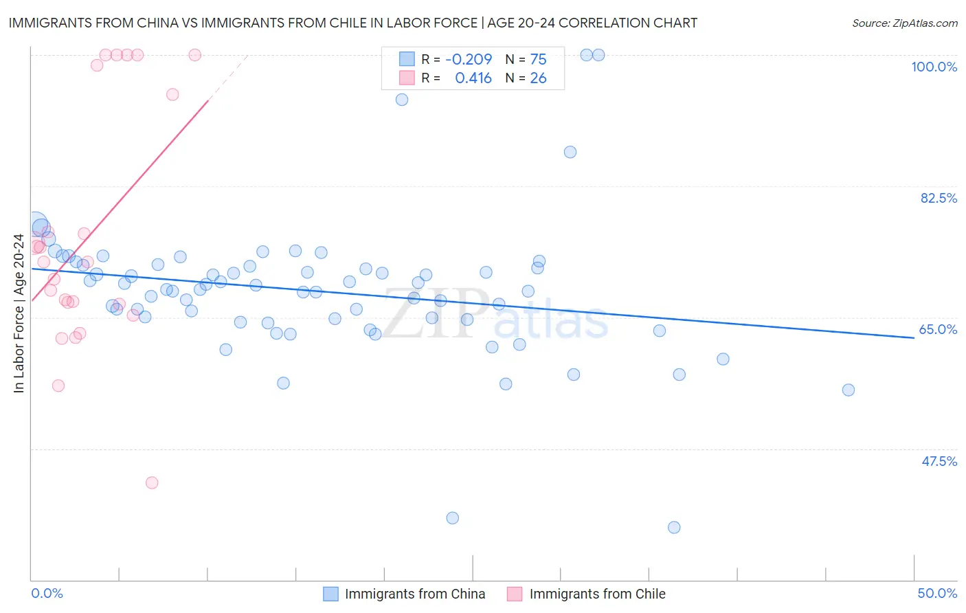 Immigrants from China vs Immigrants from Chile In Labor Force | Age 20-24