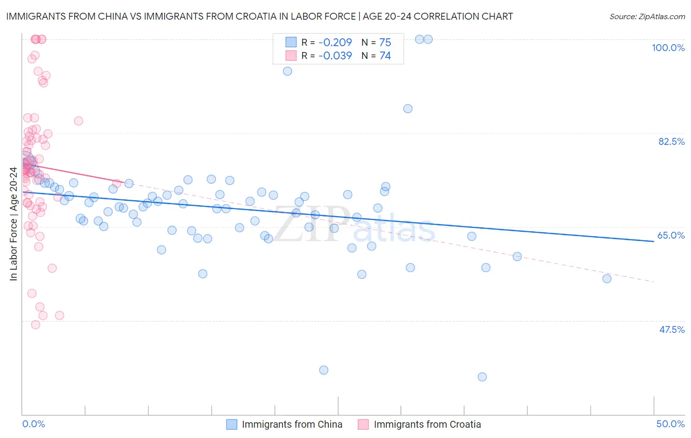 Immigrants from China vs Immigrants from Croatia In Labor Force | Age 20-24