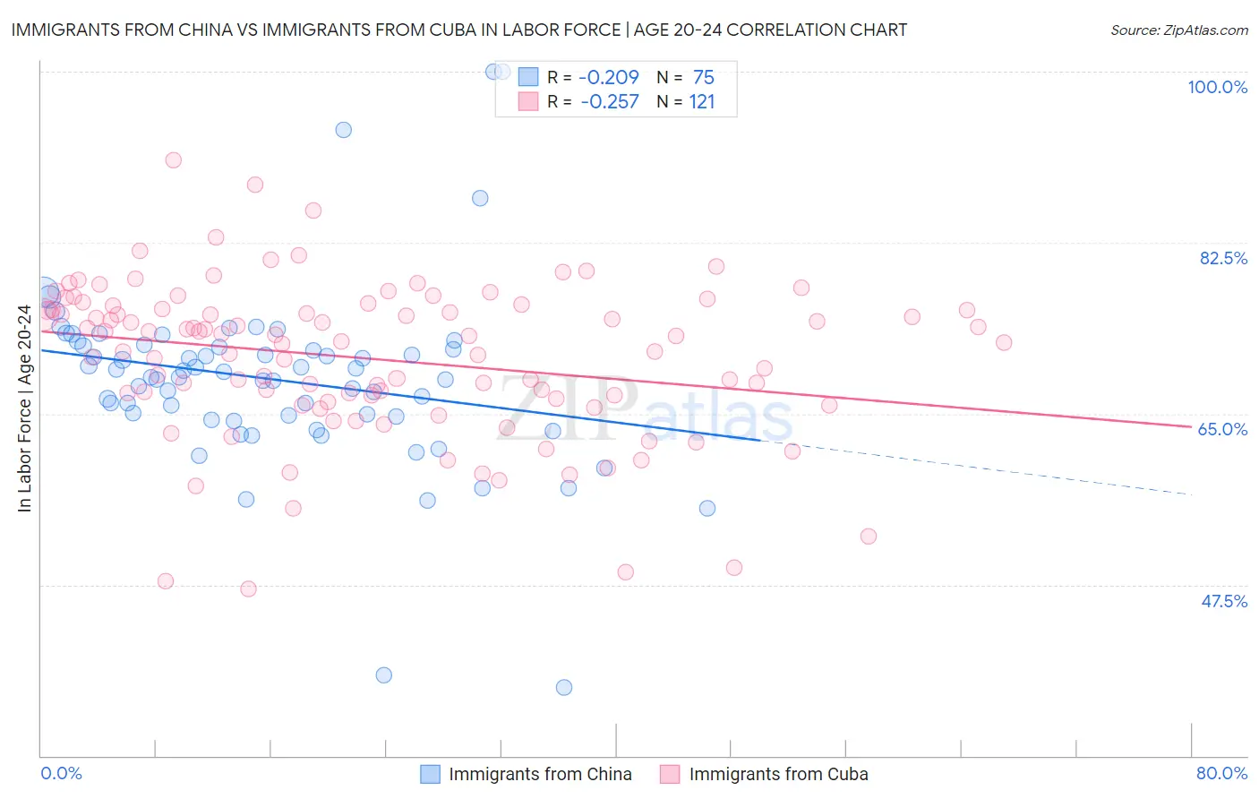 Immigrants from China vs Immigrants from Cuba In Labor Force | Age 20-24