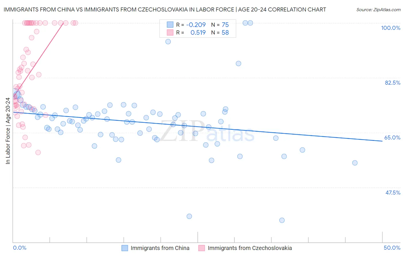 Immigrants from China vs Immigrants from Czechoslovakia In Labor Force | Age 20-24
