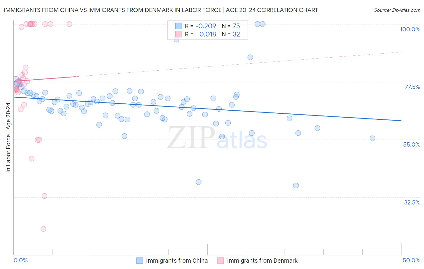 Immigrants from China vs Immigrants from Denmark In Labor Force | Age 20-24